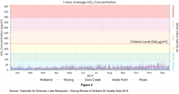 Clean Air graph