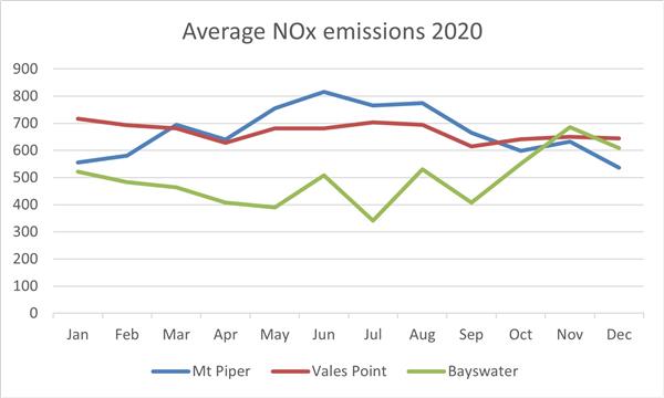NOx Emissions 2020 graph